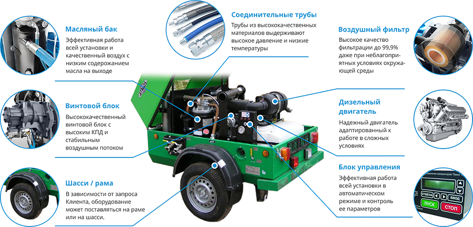 Конструкция и основные компоненты дизельного компрессора