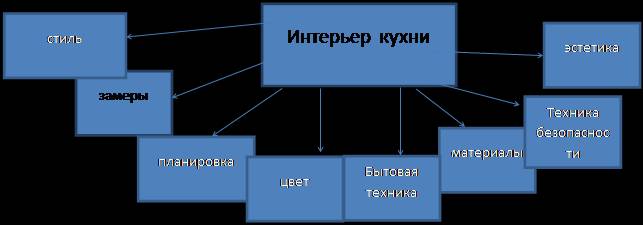 Творческий проект Интерьер кухни