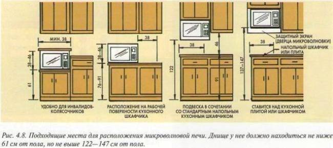 Микроволновка на кух