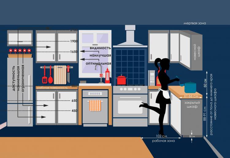 На какой высоте вешать кухонные шкафы, как правильно организовать ящики кухонного гарнитура, советы дизайнер