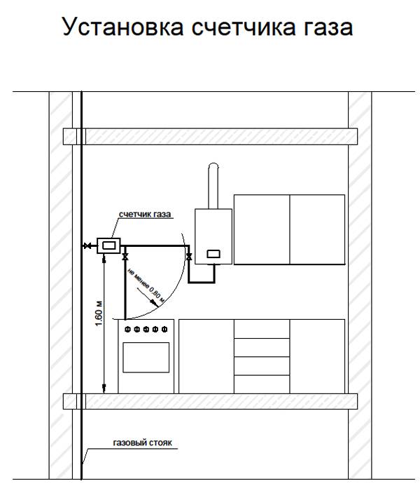 Газовый счетчик на кухне: 121 фото в интерьере