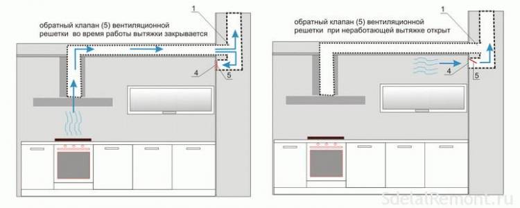 Правильность устройства потолочной вентиляции в комнате и в кух