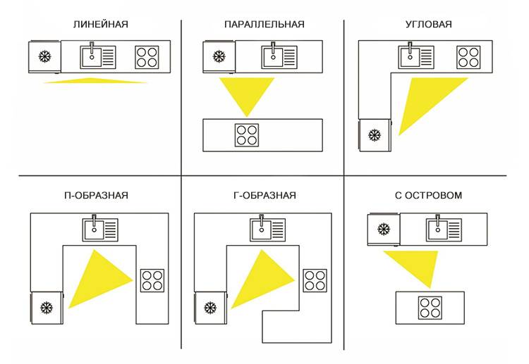 Дизайн правил планировки кухни и