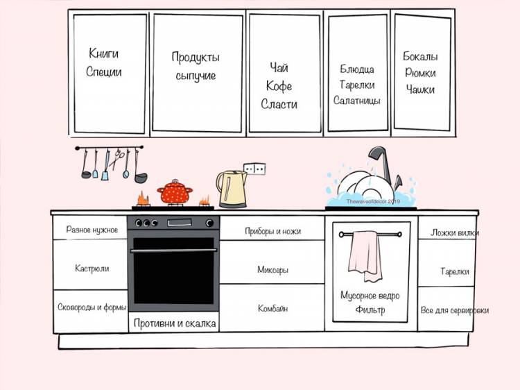 Как организовать хранение на кухне?